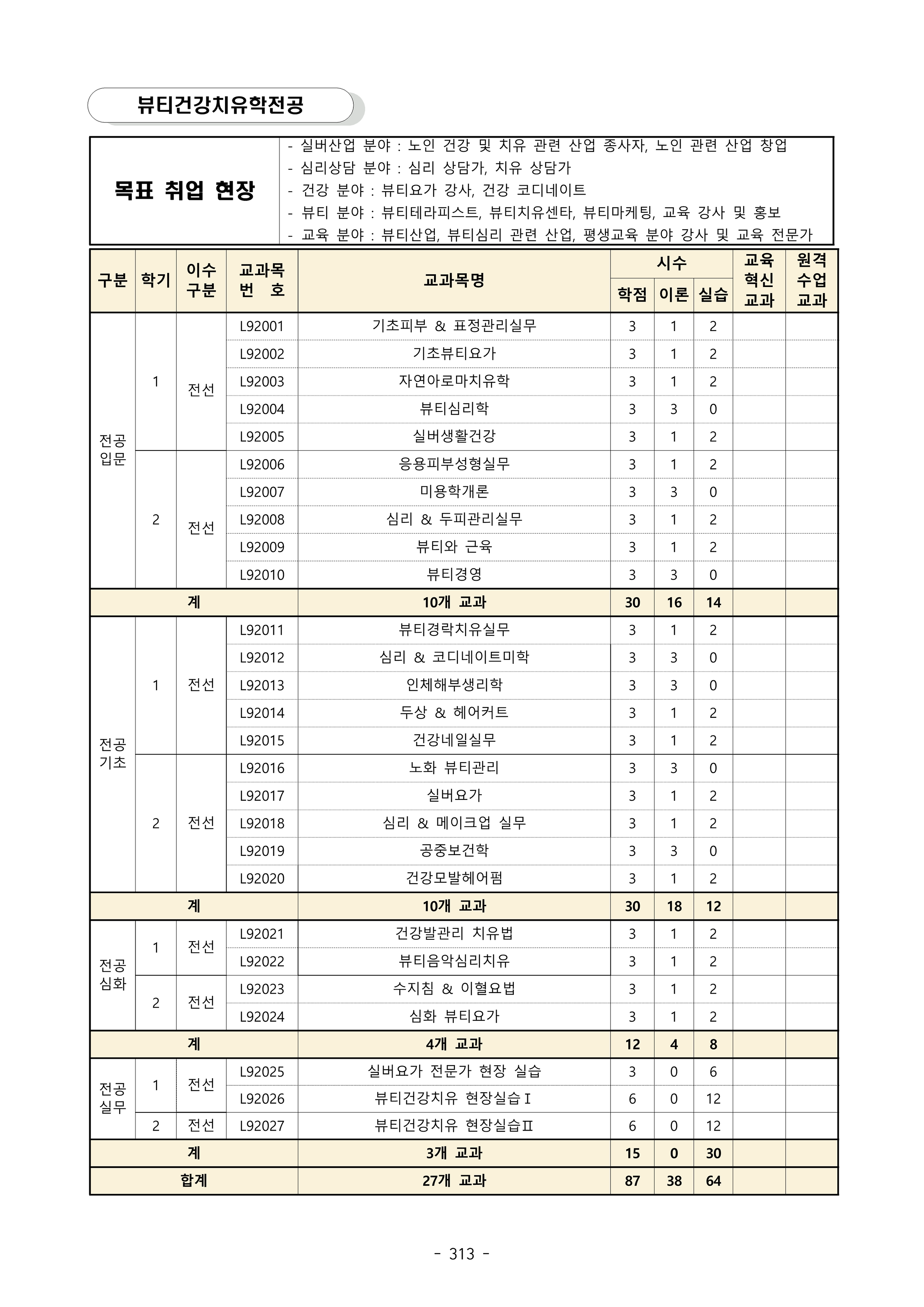 뷰티건강치유학전공 전공과정 이미지